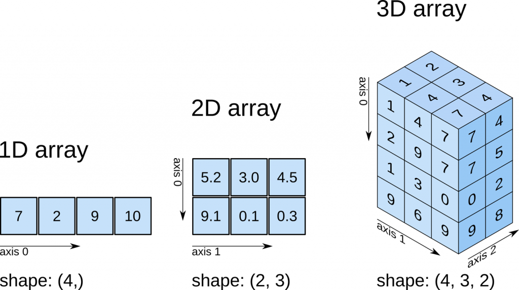 How To Create Numpy Array ?