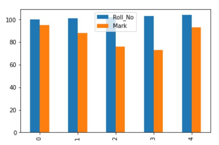 Pandas DataFrame ‘plot( )’ Method.