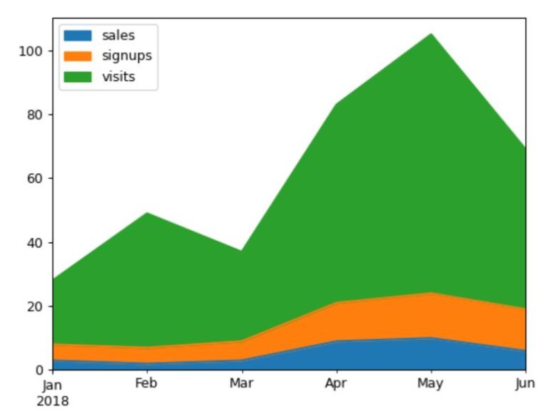 Pandas DataFrame Area Plot.