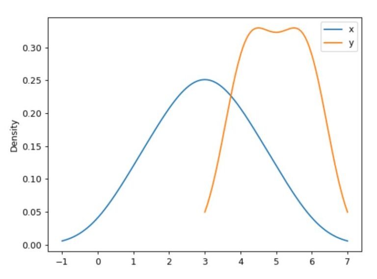 Pandas DataFrame Density Plot.
