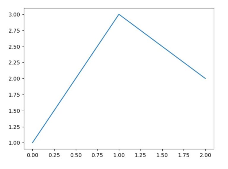 Pandas DataFrame Line Plot.