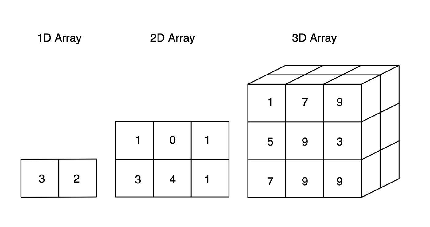 How To Create An Array From Existing Data ?
