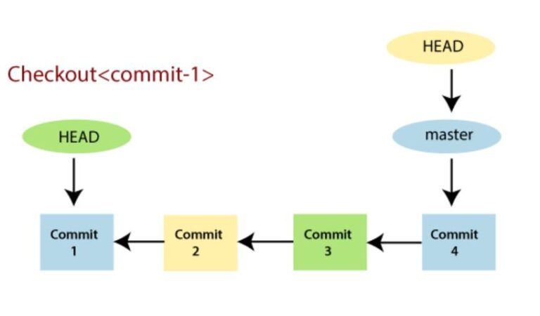 GIT – What Is GIT Head ?