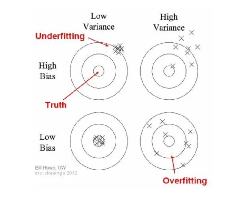 What Is Bias & Variance Tradeoff?