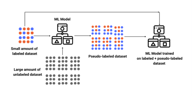 Semisupervised Machine Learning Algorithms.