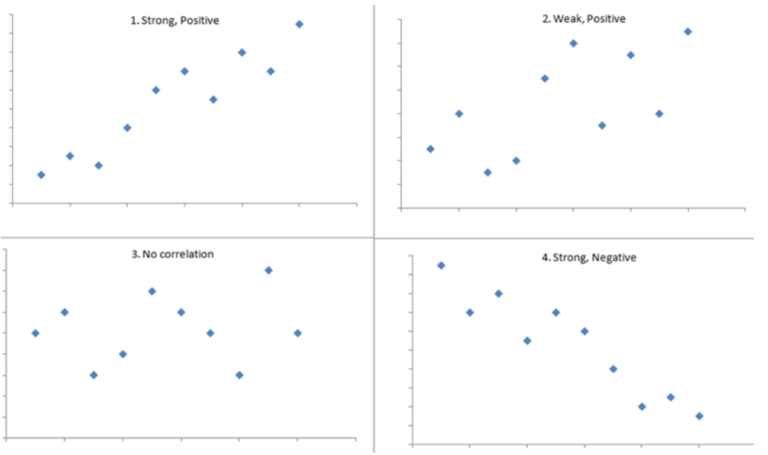 Linear Regression – Assumption – 2 (Pearson Correlation Coefficient)