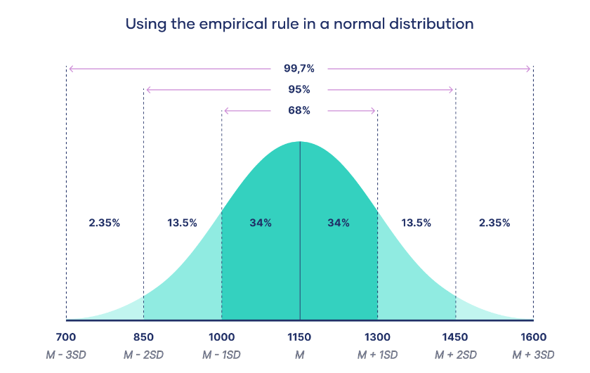 What Is Normal Distribution?