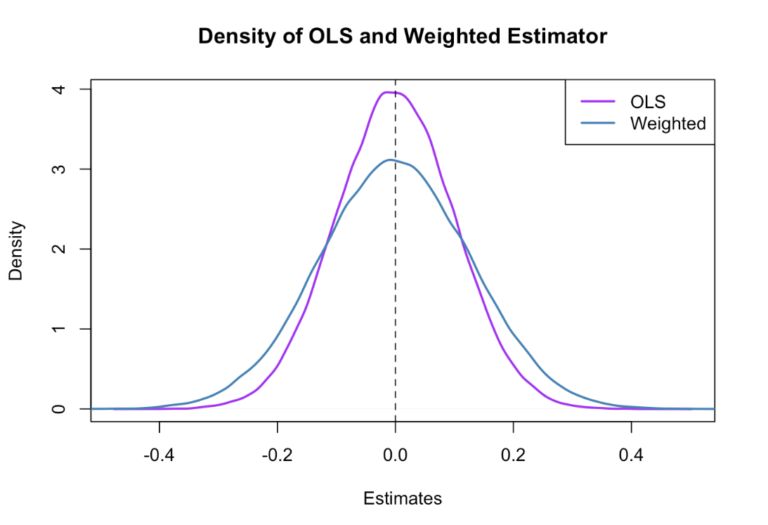 Linear Regression – Assumption – 2 (What Is Gauss Markov Theorem?)