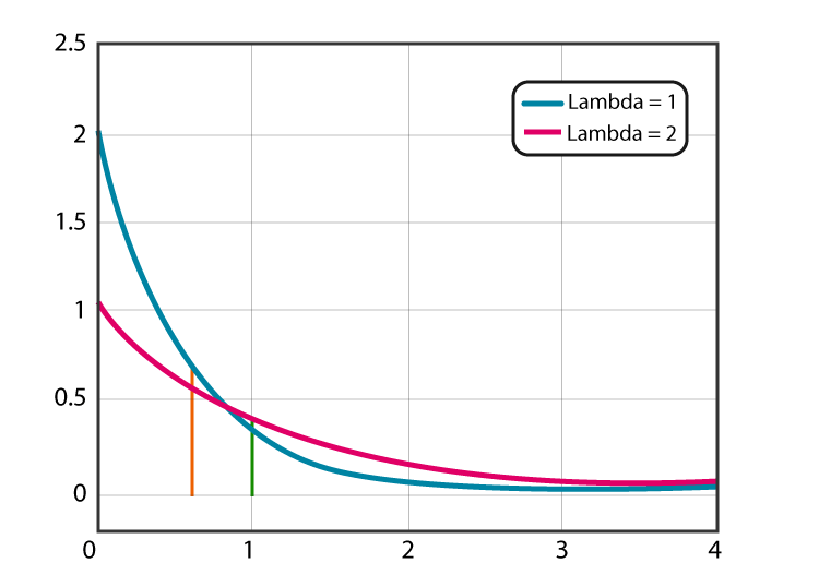 What Is Exponential Distribution?