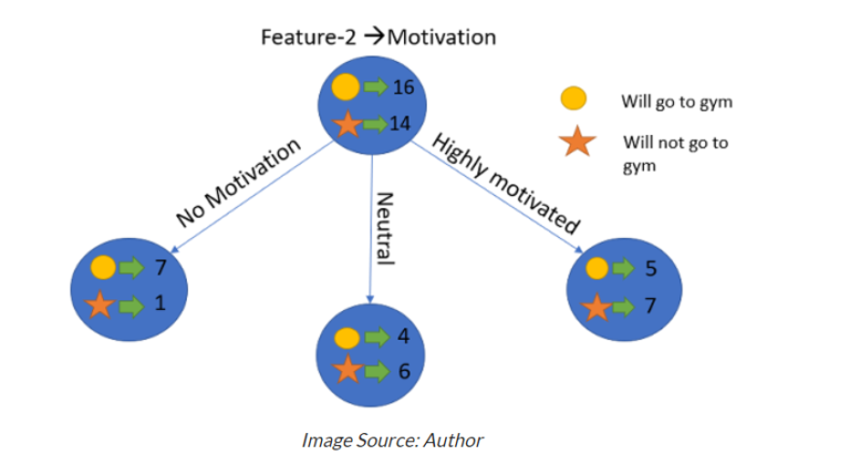Entropy Vs. Gini Index