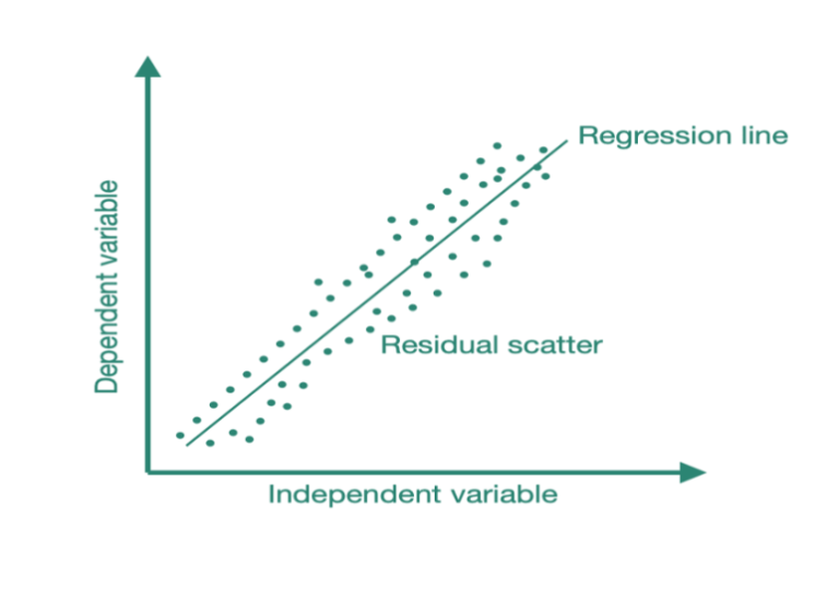 Linear Regression – Assumption – 4 (What Is Homoscedasticity ?)