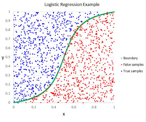 Logistic Regression.