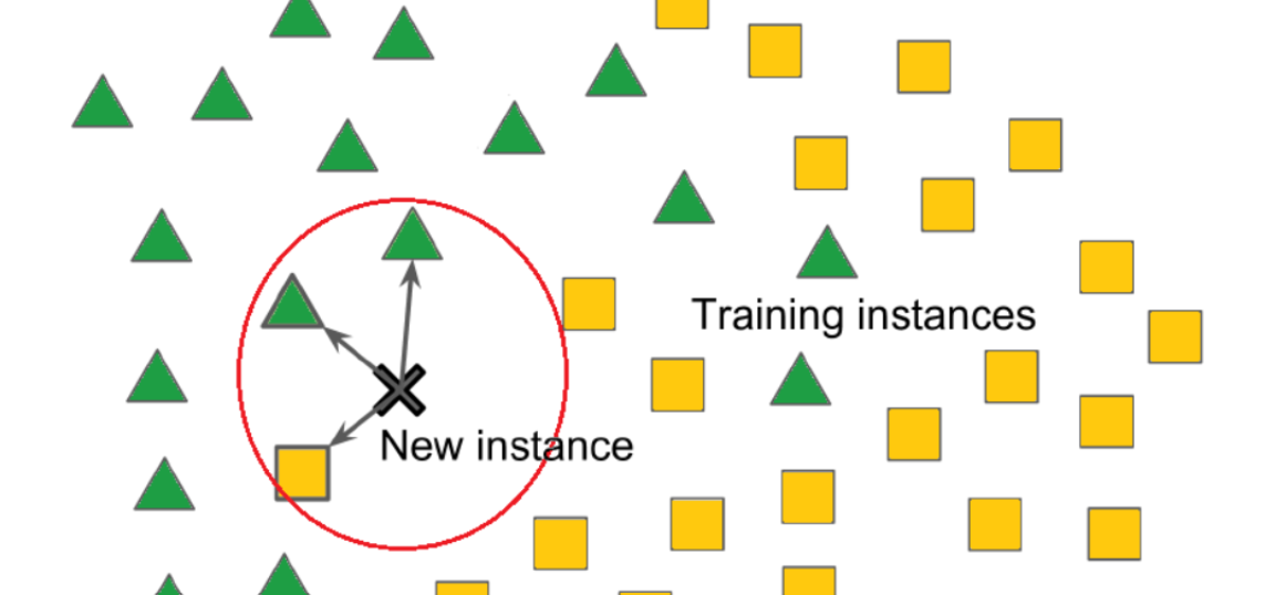 K – Nearest Neighbors Algorithm