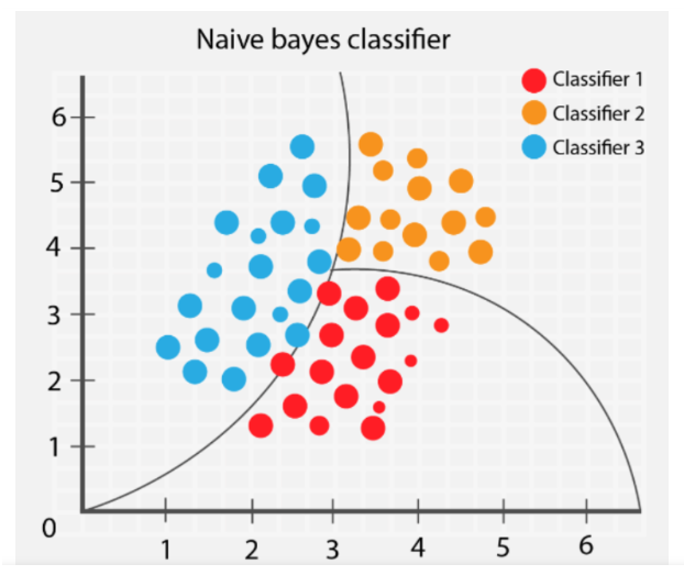 Naive Bayes Algorithm