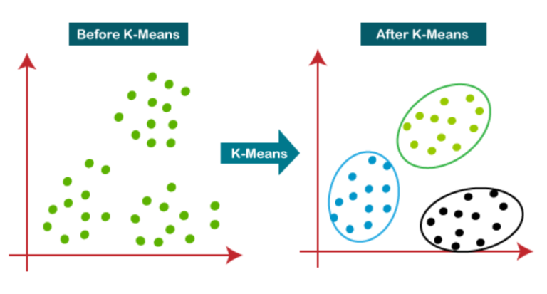 K – Means Clustering Algorithm.