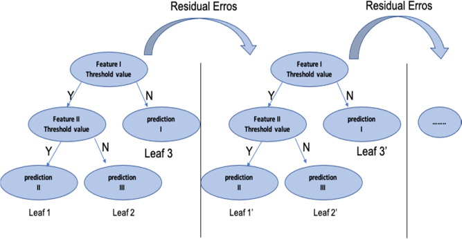 Extreme Gradient Boosting – Regression Algorithm