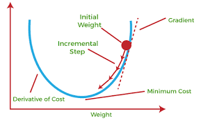 Gradient Descent Algorithm