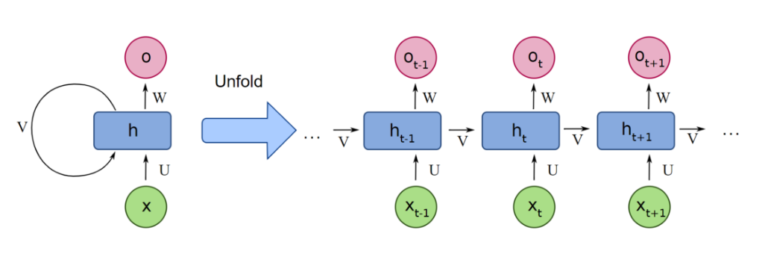 Recurrent Neural Networks(RNN)