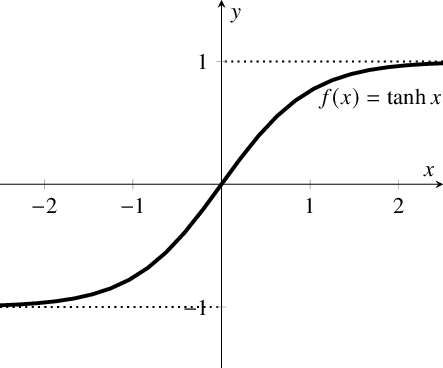 Hyperbolic Tangent (tanh) Activation.