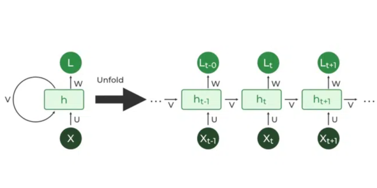 Recurrent Neural Network.