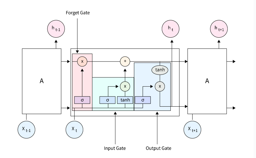 Long Short Term Memory Network.