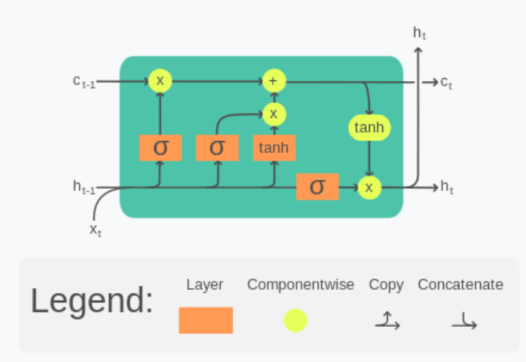 Maths Behind LSTM Networks.