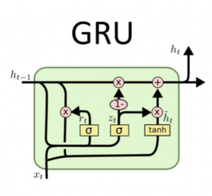 Gated Recurrent Unit (GRUs). – Praudyog