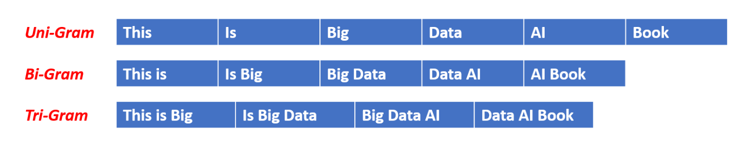 N-Grams/Bi-Grams/Tri-Grams