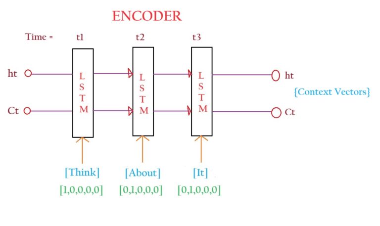 Encoder Decoder Architecture – Praudyog