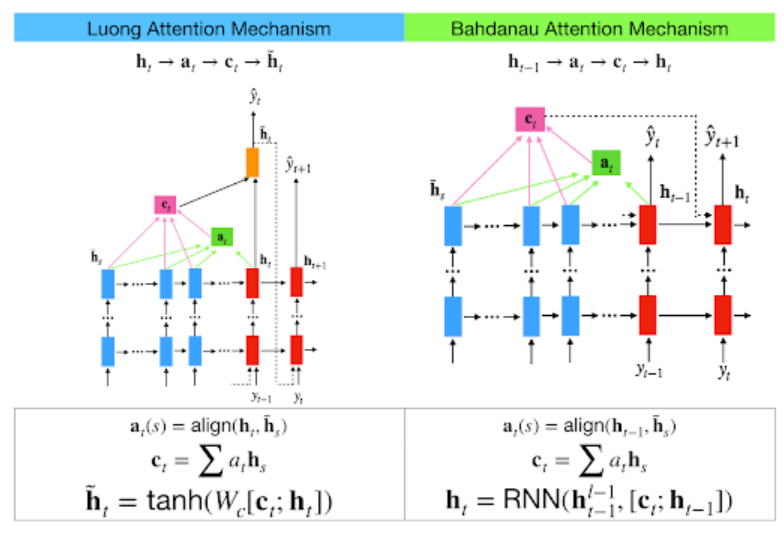 Bahdanau Attention Vs Luong Attention !