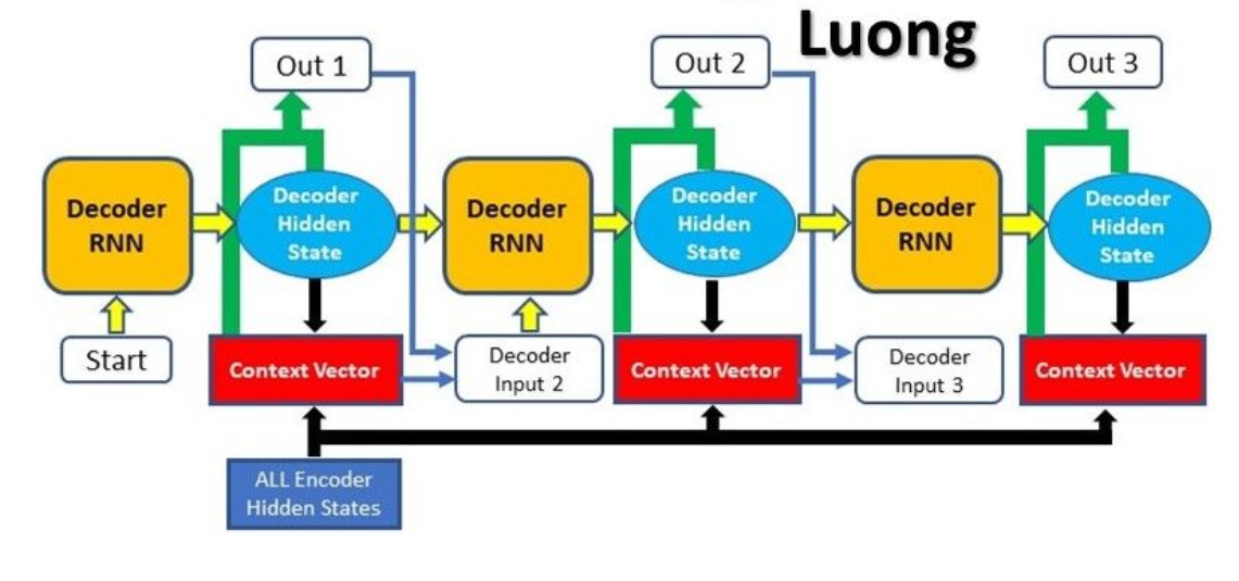 Luong Attention !