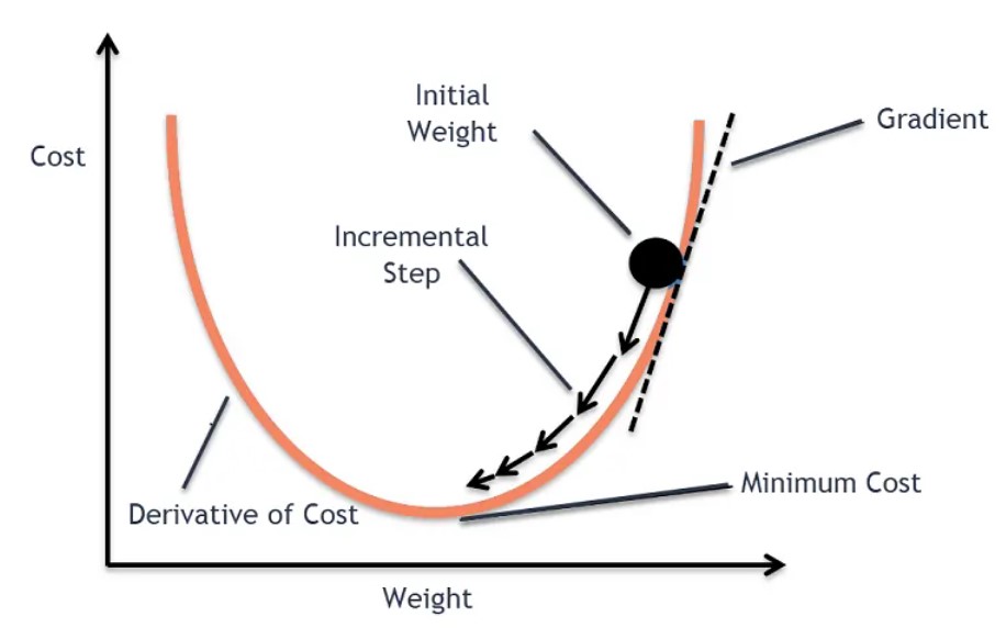 Why We Don’t Use Gradient Descent Algorithm In Linear Regression?