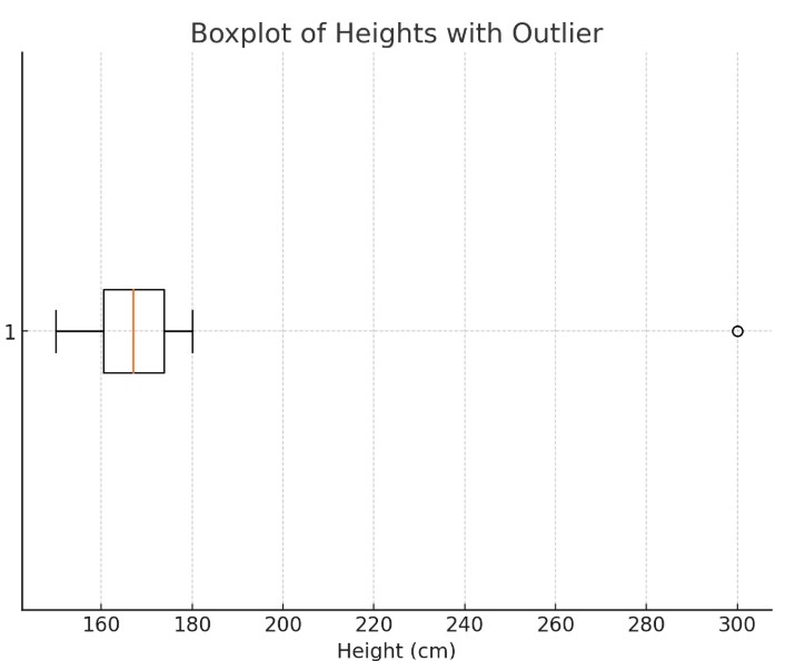 Outlier Handling Techniques. – Praudyog