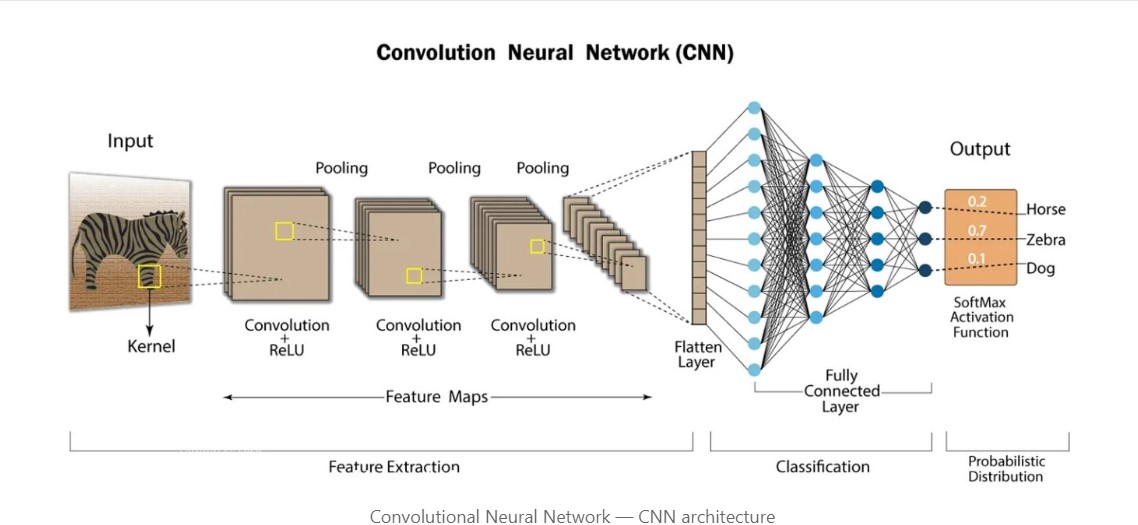 CNN – Convolutional Neural Networks.