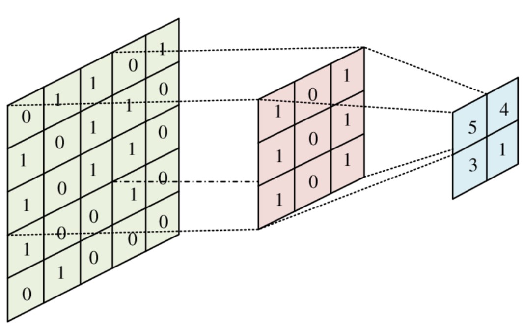 CNN – What Is Convolution Operation?
