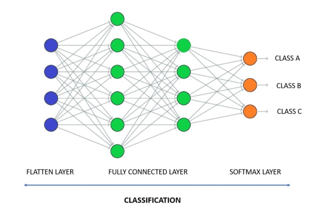 CNN – Why We Add Fully Connected Layer In CNN?