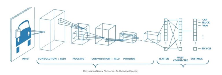 CNN – Full CNN Architecture