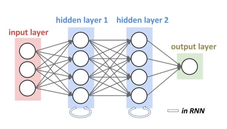 RNN – All Doubts Answers!