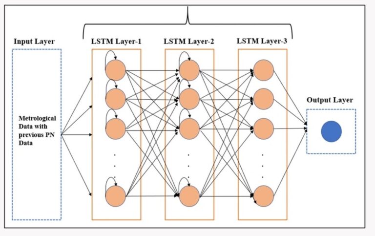 Forward Pass Of LSTM Network.