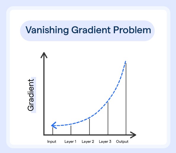 How LSTM Network Solves The Issue Of Vanishing Gradient Problem?