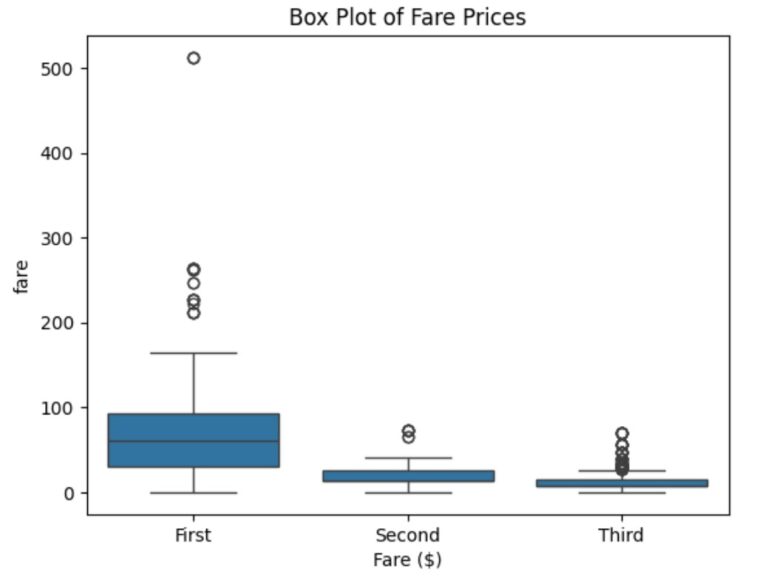 Seaborn – Box Plot Visualization