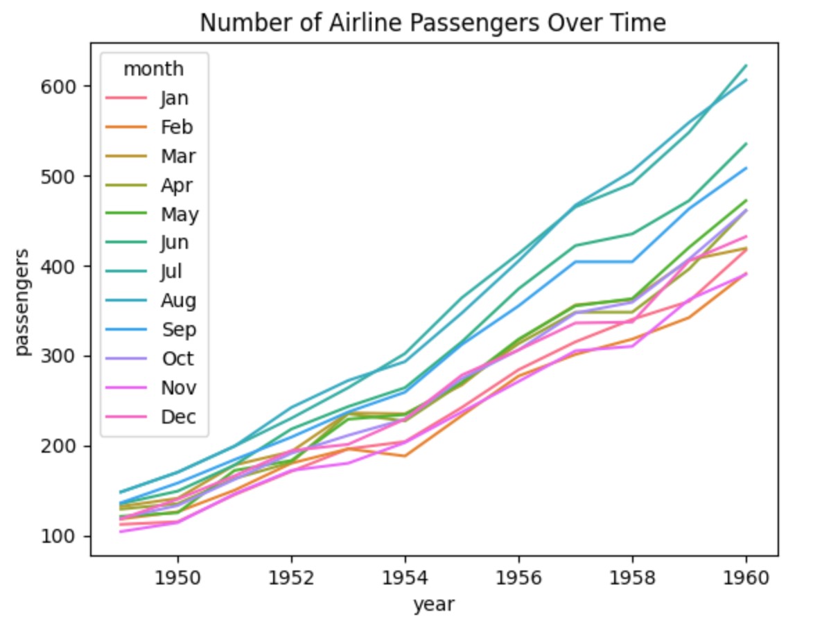 Seaborn – Line Plot Visualization