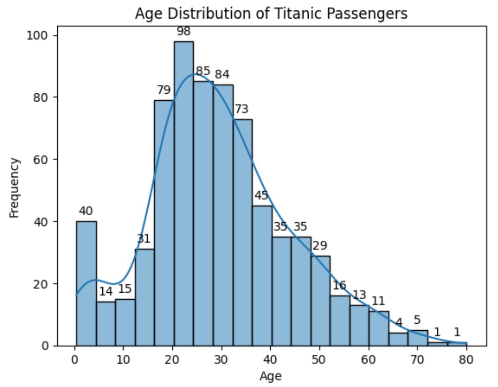 Seaborn – Histogram Plot Visualization
