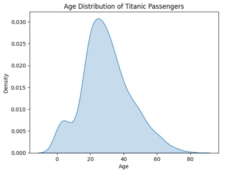Seaborn – KDE Plot Visualization