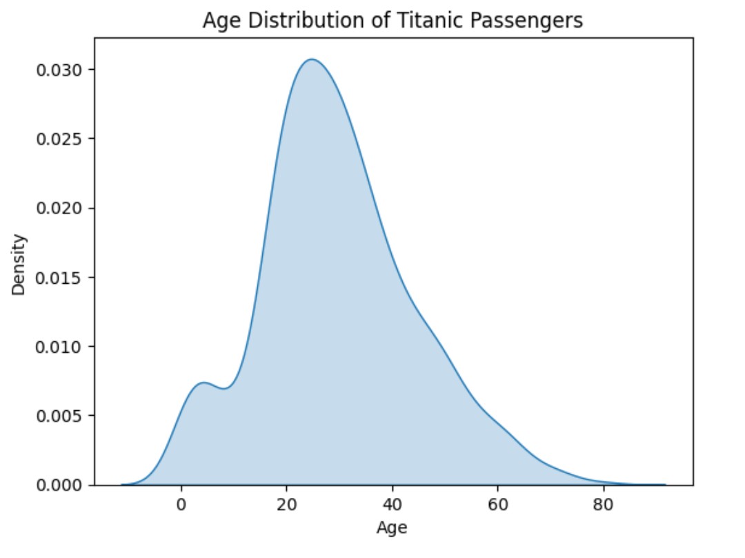 Seaborn – KDE Plot Visualization