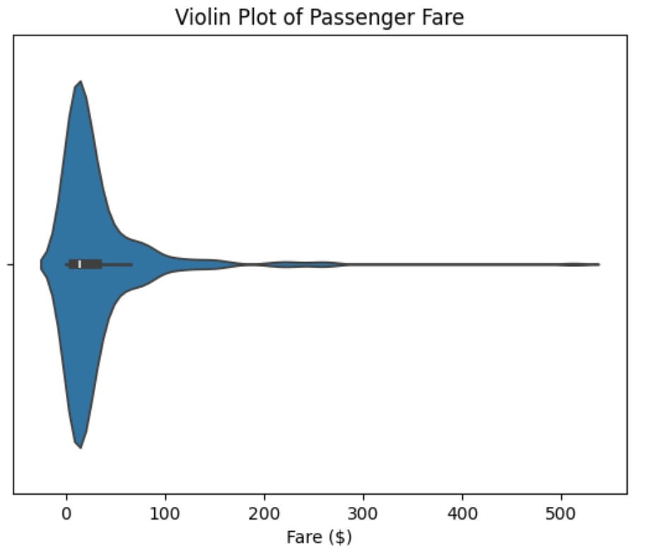 Seaborn – Violin Plot Visualization