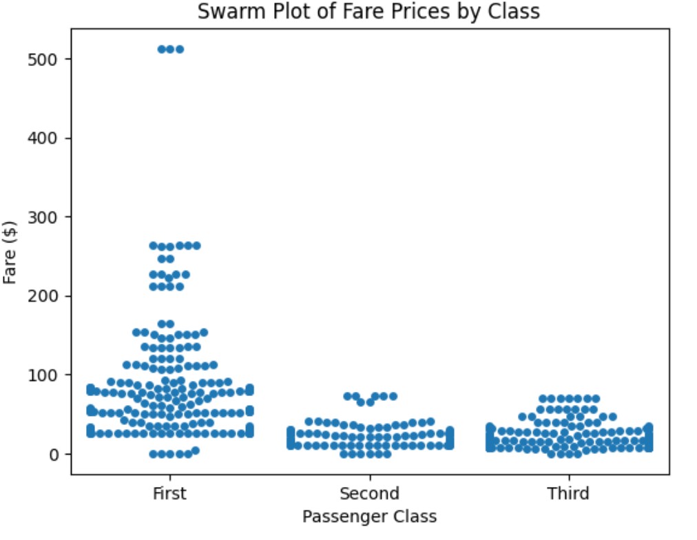 Seaborn – Swarm Plot Visualization