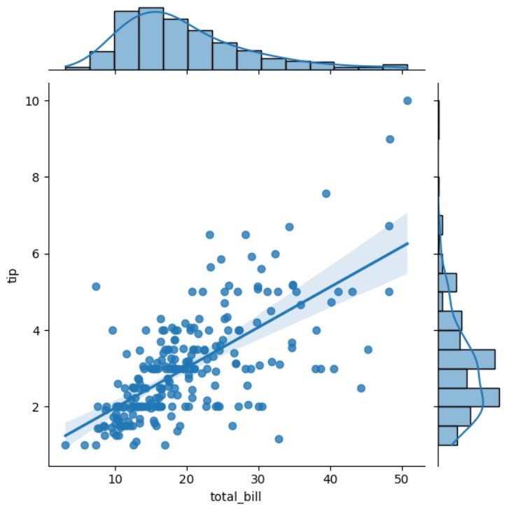 Seaborn – Joint Plot Visualization