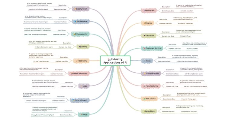 Agentic AI – Use Cases