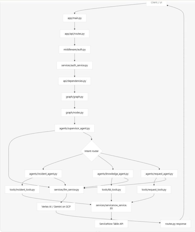 EAP – Agentic Platform Flowchart